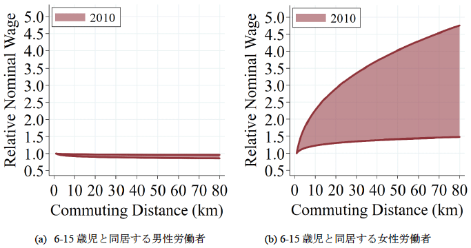 図：結婚後も未婚時と同一距離を通勤しなければならない場合の通勤不効用（追加的な通勤不効用を補償するのに必要な名目賃金上昇額として計測）