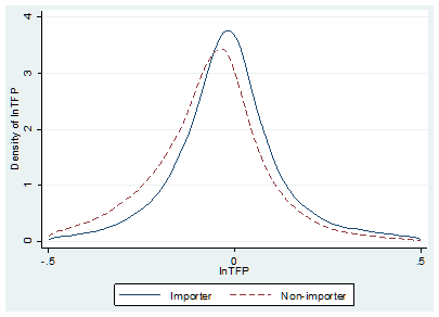 図：輸入企業（Importer）と非輸入企業（Non-importer）との生産性の比較