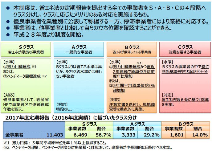 図1：事業者クラス分け（SABC）評価制度の概要