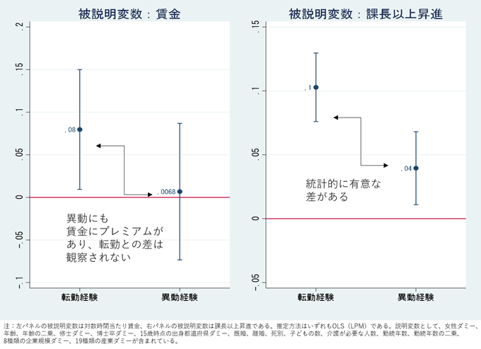 図1:賃金・課長以上昇進と転勤・異動の関係 図1:賃金・課長以上昇進と転勤・異動の関係