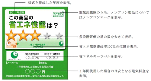 図1：統一省エネルギーラベルの様式