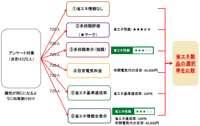 図2：オンライン調査によるランダム化比較試験の概要