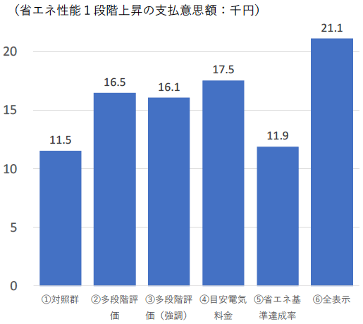 図3：省エネ性能1段階上昇の支払意思額（WTP）