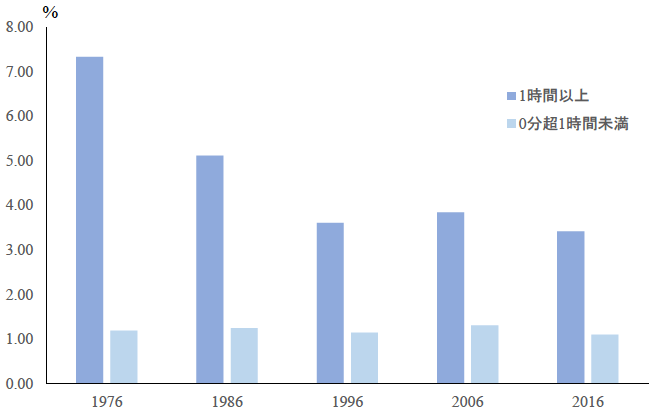図：自己研鑽をした人の割合（1976～2016年）