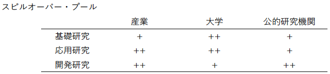 表2:スピルオーバー・プールの増加が企業の特許出願件数に与えた影響(2) 表2:スピルオーバー・プールの増加が企業の特許出願件数に与えた影響(2)