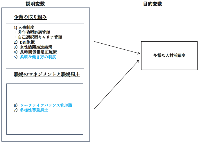 図：分析の枠組み