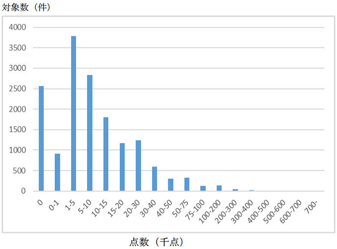 図1：医療費の分布