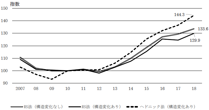 図：リピートセールス法とヘドニック法による不動産価格指数の比較