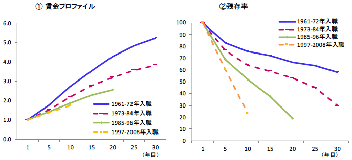 図1：新卒正規の働き続けている者の賃金プロファイルと対応する初職残存率（男性）