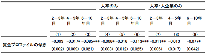 表:初職正規の早期離職の決定要因 表:初職正規の早期離職の決定要因