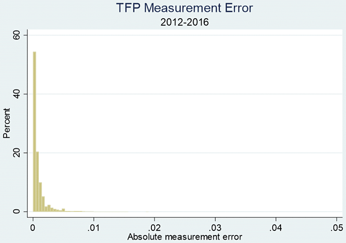 図1：修正前データによるTFPの計測誤差の絶対値の分布