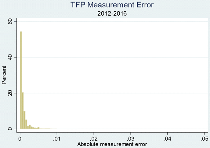 図1:修正前データによるTFPの計測誤差の絶対値の分布 図1:修正前データによるTFPの計測誤差の絶対値の分布