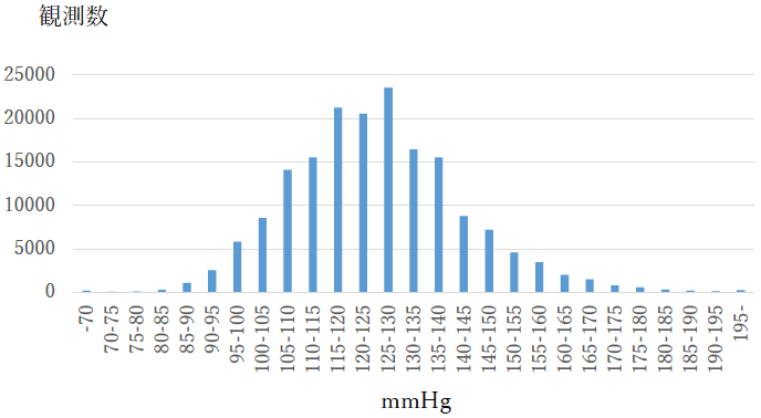 図1：収縮期血圧（SBP）の分布