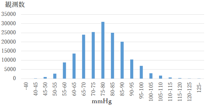 図2：拡張期血圧（DBP）の分布