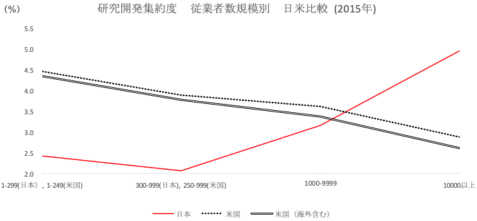 図1:規模別研究開発集約度の日米比較(2015年) 図1:規模別研究開発集約度の日米比較(2015年)