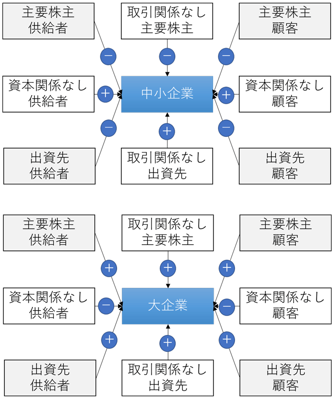 図2：中小企業と大企業のR&D集約度に対する取引・資本関係先のR&Dの効果