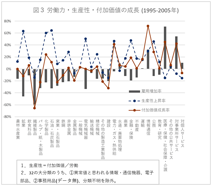 図3：労働力・生産性・付加価値の成長