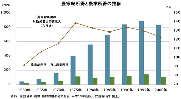 図：農家総所得と農業所得の推移