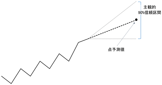 図1：点予測値と信頼区間