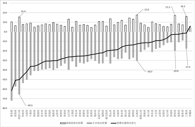 図：都道府県別直接投資の影響（%）