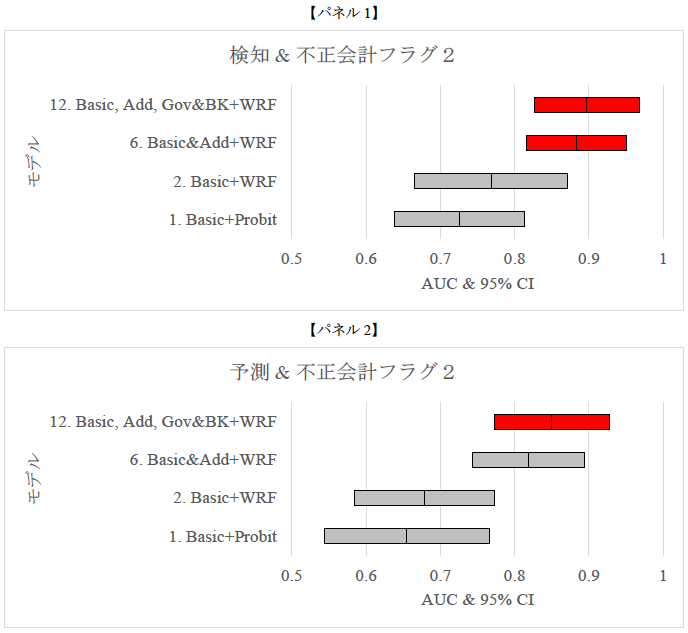 図：不正会計フラグ2（重大な不正会計イベントに付随して修正が必要となったミスレポーティイングを含むもの）の検知[パネル1]と予測[パネル2]精度
