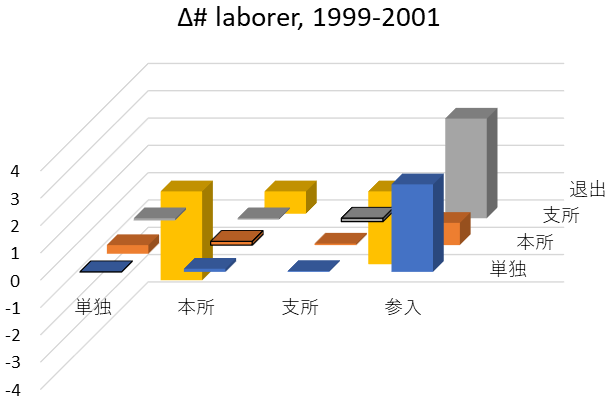図1:事業所形態別の従業者数の変化(1999-2001年、百万人) 図1:事業所形態別の従業者数の変化(1999-2001年、百万人)