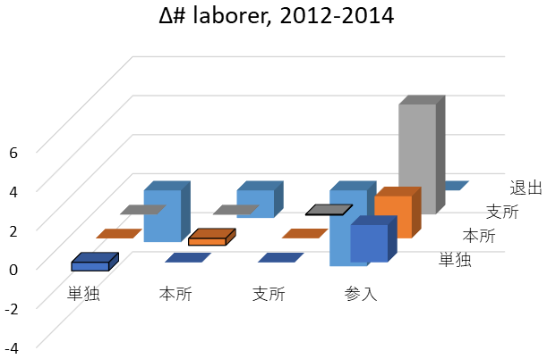 図2:事業所形態別の従業者数の変化(2012-2014年、百万人) 図2:事業所形態別の従業者数の変化(2012-2014年、百万人)