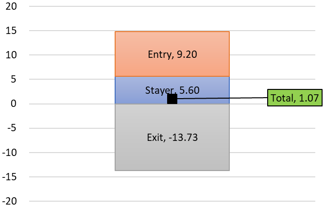 図3：資源の再配分による労働生産性成長の要因分解（2009-2014年、万円／人）