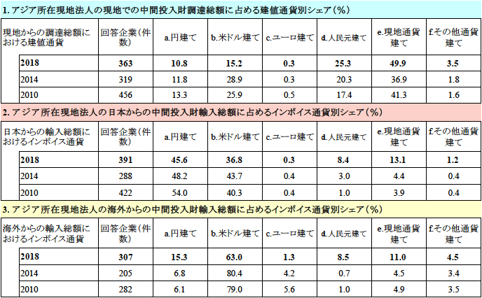 表:アジア所在生産拠点:輸入・調達のインボイス通貨 表:アジア所在生産拠点:輸入・調達のインボイス通貨