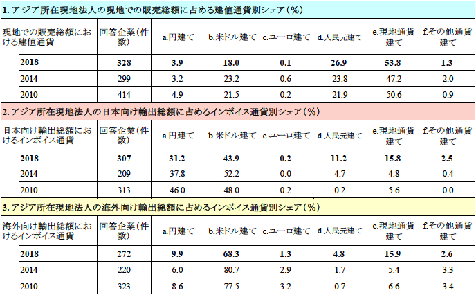 表:アジア所在生産拠点:輸出・販売のインボイス通貨 表:アジア所在生産拠点:輸出・販売のインボイス通貨