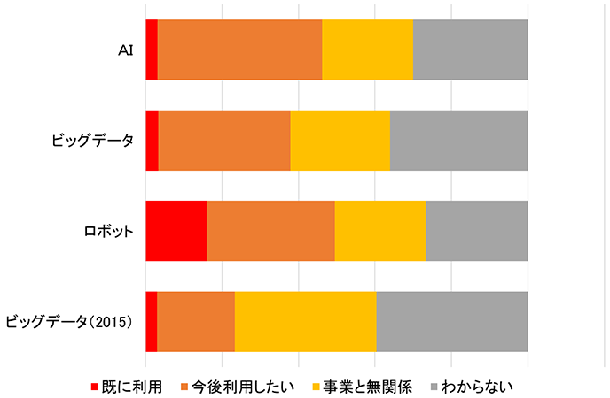 図1：AI・ビッグデータ・ロボットの利用状況