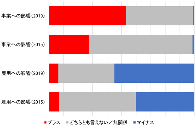 図2：AI・ビッグデータ・ロボットの自社事業・雇用への長期的影響