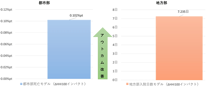 図：競争度が高まることによる正のインパクト