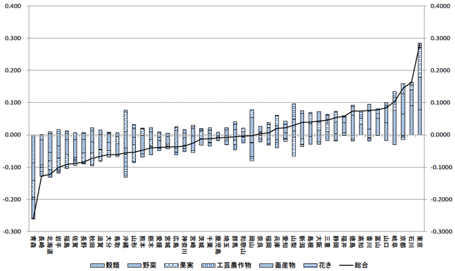図：都道府県別農産物生産価格差指数の農産物6大分類への分解