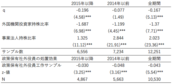 表1：政策保有社外役員工作の決定要因と企業価値や収益性に対する処置効果