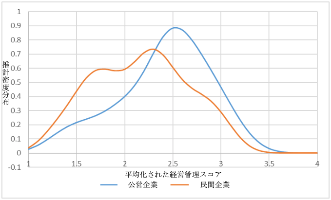 図:経営管理スコアの公民比較(カーネル密度分布) 図:経営管理スコアの公民比較(カーネル密度分布)