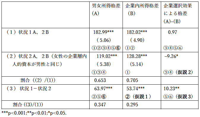 表：男女所得格差の要素分解