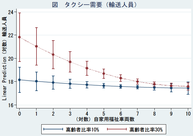 図：タクシー需要（輸送人員）