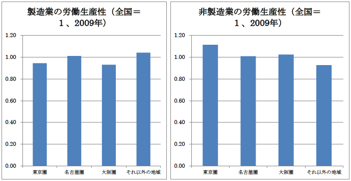 図：製造業と非製造業の労働生産性の地域別比較