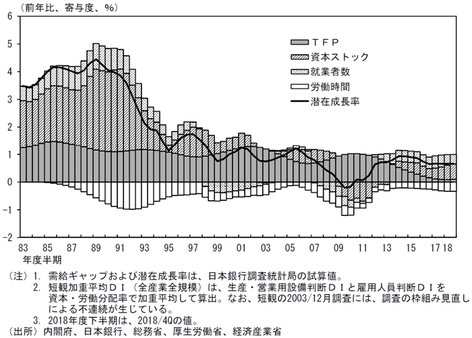 潜在成長力の推移（出典：日銀）