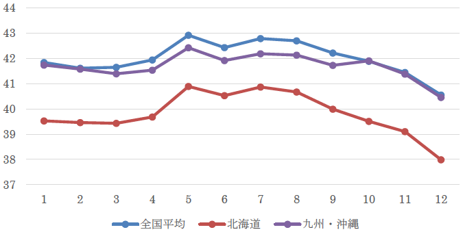 図1:家計における半年後の経済見通し (消費者態度指数)の月別の平均値 図1:家計における半年後の経済見通し (消費者態度指数)の月別の平均値