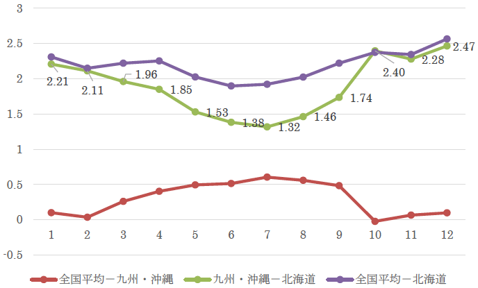 図2:月別の消費者態度指数の地域差 図2:月別の消費者態度指数の地域差