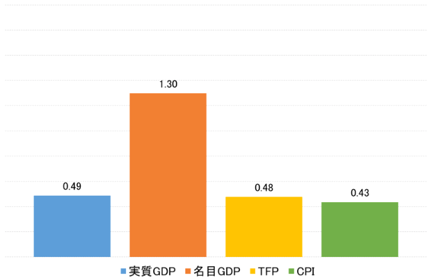 図1：長期経済予測の予測誤差（平均値, %）