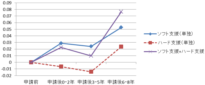 図：企業の売上に及ぼす効果