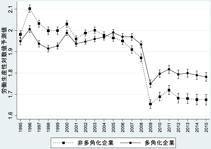 図表:多角化の有無別にみた労働生産性の推移 図表:多角化の有無別にみた労働生産性の推移