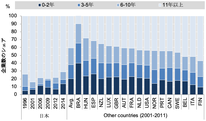 図：各国の企業年齢別の企業の数の分布