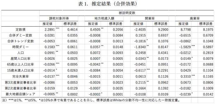 表1：推定結果（合併効果）