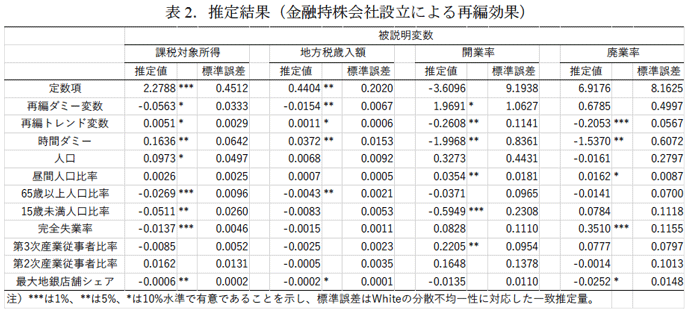 表2：推定結果（金融持株会社設立による再編効果）