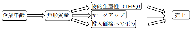 図1:分析の枠組み 図1:分析の枠組み