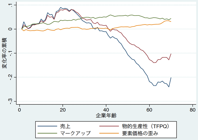 図2：企業年齢と売上、物的生産性、マークアップ、および、投入価格への歪みとの関係